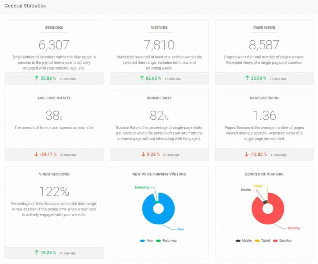 Analytify Review: Is It The Best Google Analytics Plugin For WordPress? A6 1024x850