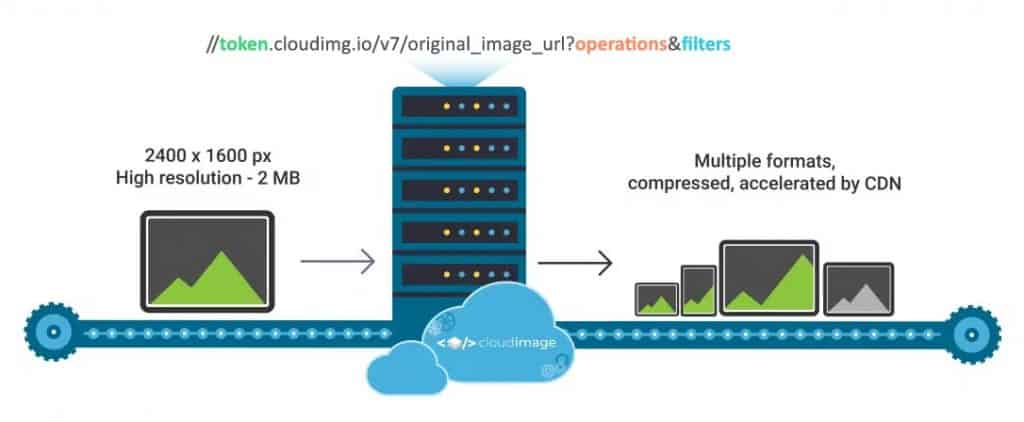 Improve Website Performance by Automatically Optimizing All Your Images for Any Device with Cloudimage 4